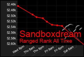 Total Graph of Sandboxdream