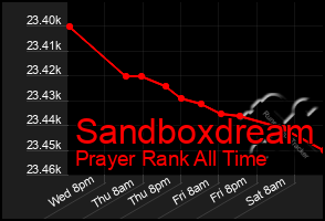 Total Graph of Sandboxdream