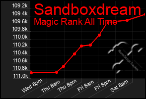 Total Graph of Sandboxdream