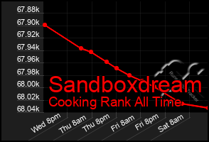 Total Graph of Sandboxdream