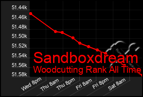 Total Graph of Sandboxdream