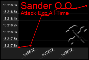 Total Graph of Sander O O