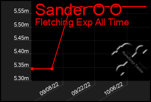 Total Graph of Sander O O