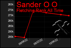 Total Graph of Sander O O