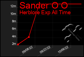 Total Graph of Sander O O