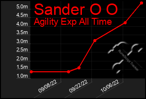 Total Graph of Sander O O