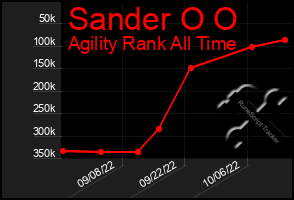 Total Graph of Sander O O