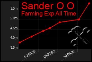 Total Graph of Sander O O