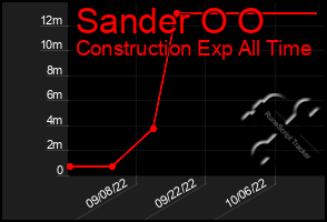 Total Graph of Sander O O