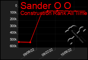 Total Graph of Sander O O