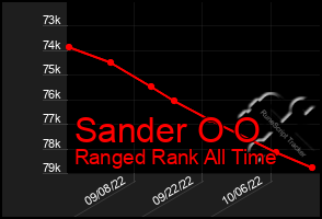 Total Graph of Sander O O