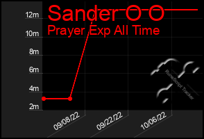 Total Graph of Sander O O