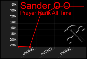 Total Graph of Sander O O