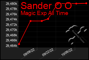 Total Graph of Sander O O