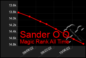 Total Graph of Sander O O