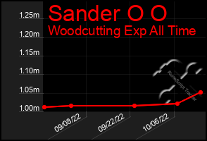 Total Graph of Sander O O