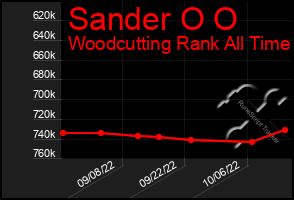 Total Graph of Sander O O