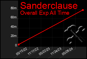 Total Graph of Sanderclause