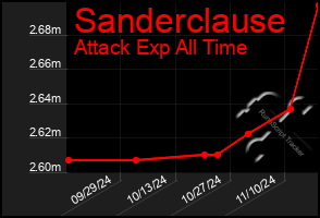 Total Graph of Sanderclause