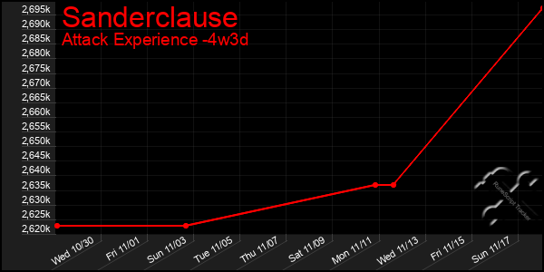 Last 31 Days Graph of Sanderclause