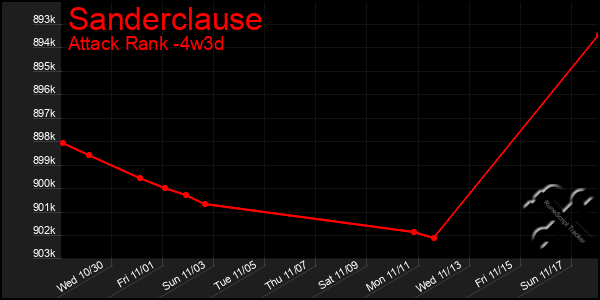 Last 31 Days Graph of Sanderclause