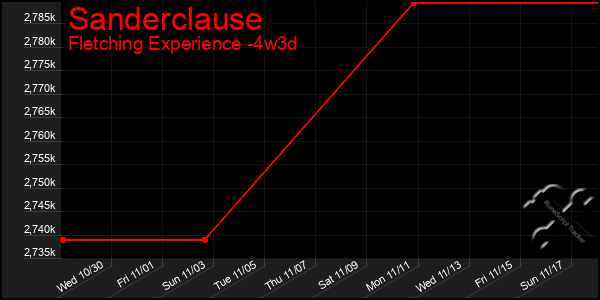 Last 31 Days Graph of Sanderclause