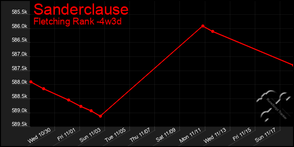 Last 31 Days Graph of Sanderclause