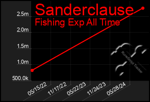 Total Graph of Sanderclause