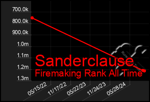 Total Graph of Sanderclause