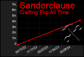 Total Graph of Sanderclause