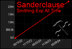 Total Graph of Sanderclause