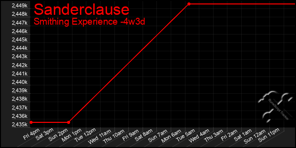 Last 31 Days Graph of Sanderclause