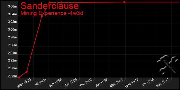 Last 31 Days Graph of Sanderclause