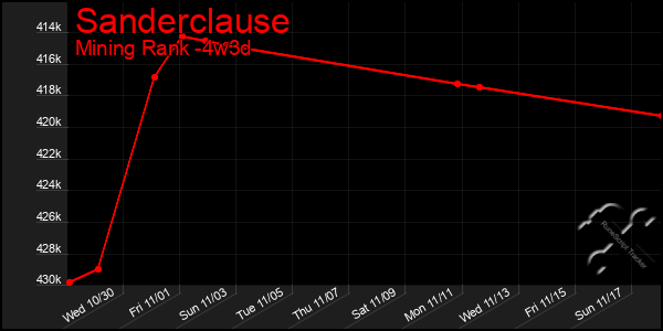 Last 31 Days Graph of Sanderclause