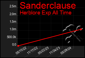 Total Graph of Sanderclause