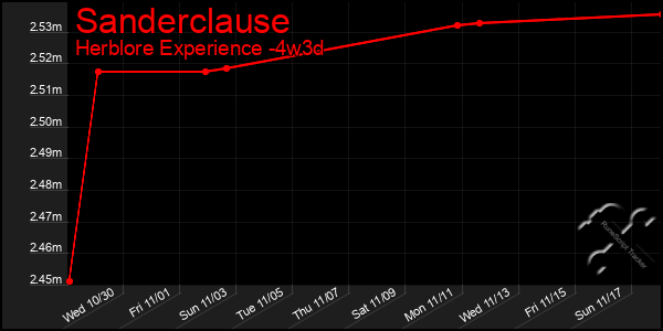 Last 31 Days Graph of Sanderclause