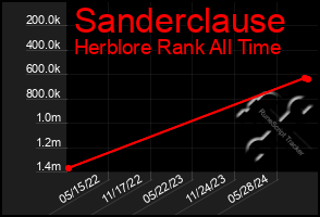 Total Graph of Sanderclause