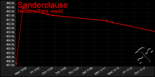 Last 31 Days Graph of Sanderclause