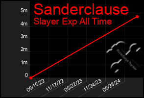 Total Graph of Sanderclause