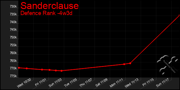 Last 31 Days Graph of Sanderclause