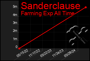 Total Graph of Sanderclause