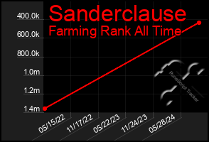 Total Graph of Sanderclause