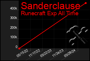 Total Graph of Sanderclause