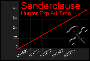 Total Graph of Sanderclause