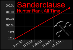 Total Graph of Sanderclause