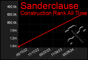 Total Graph of Sanderclause