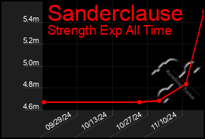 Total Graph of Sanderclause