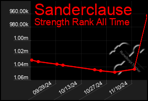 Total Graph of Sanderclause