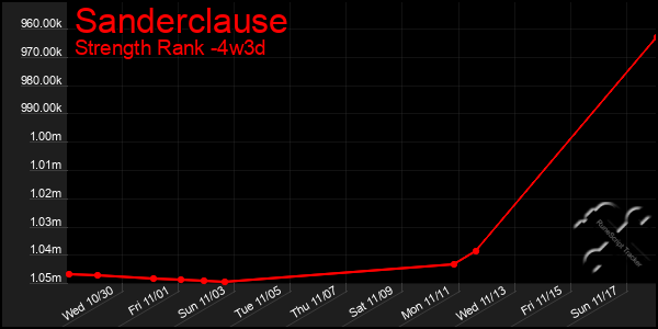 Last 31 Days Graph of Sanderclause