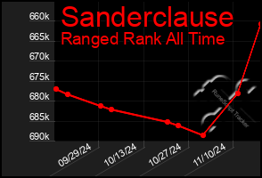 Total Graph of Sanderclause